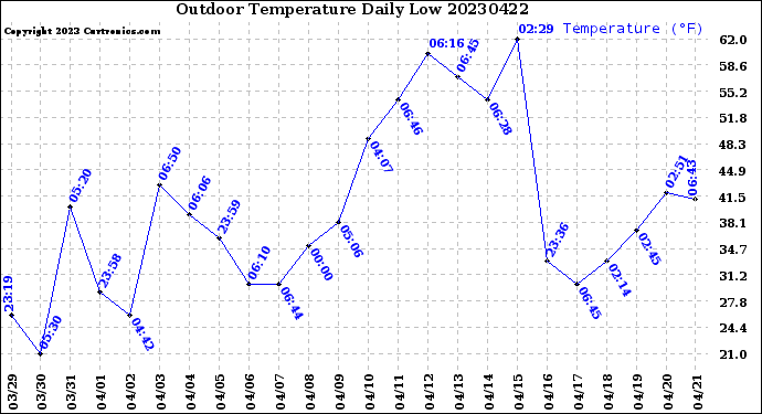 Milwaukee Weather Outdoor Temperature<br>Daily Low