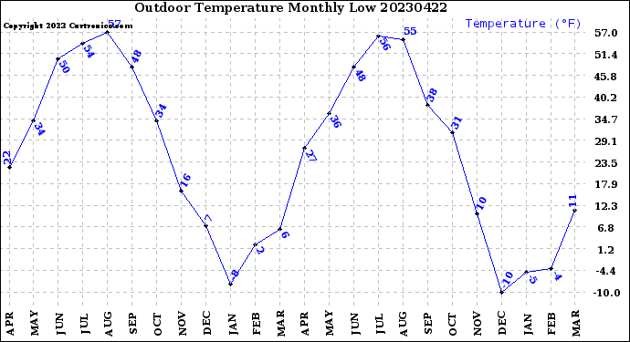 Milwaukee Weather Outdoor Temperature<br>Monthly Low