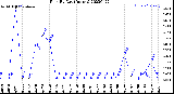 Milwaukee Weather Rain<br>By Day<br>(Inches)