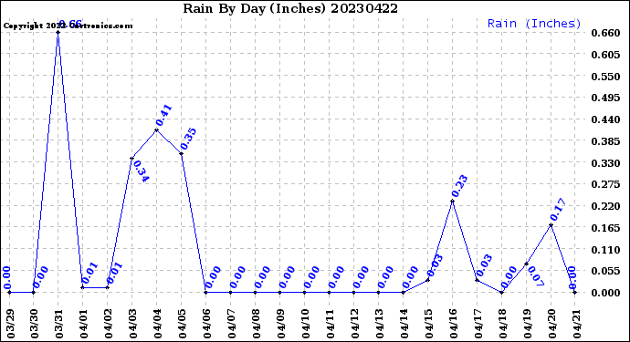 Milwaukee Weather Rain<br>By Day<br>(Inches)