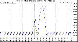 Milwaukee Weather Rain<br>per Hour<br>(Inches)<br>(24 Hours)