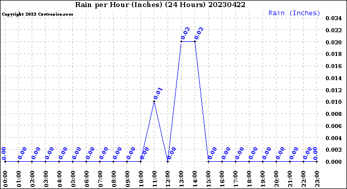 Milwaukee Weather Rain<br>per Hour<br>(Inches)<br>(24 Hours)