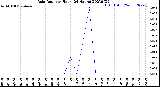 Milwaukee Weather Rain Rate<br>per Hour<br>(24 Hours)