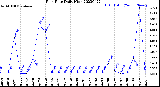 Milwaukee Weather Rain Rate<br>Daily High