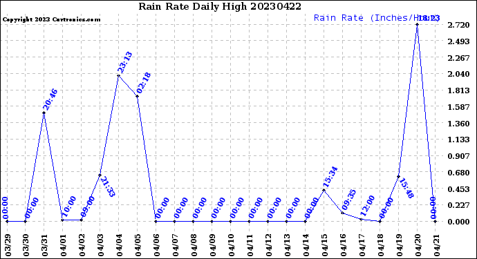 Milwaukee Weather Rain Rate<br>Daily High