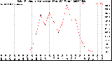 Milwaukee Weather Solar Radiation Average<br>per Hour<br>(24 Hours)