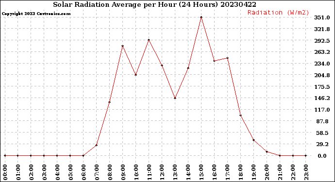 Milwaukee Weather Solar Radiation Average<br>per Hour<br>(24 Hours)