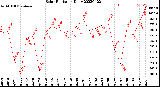 Milwaukee Weather Solar Radiation<br>Daily