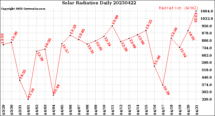 Milwaukee Weather Solar Radiation<br>Daily