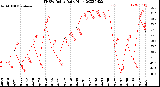 Milwaukee Weather THSW Index<br>Daily High