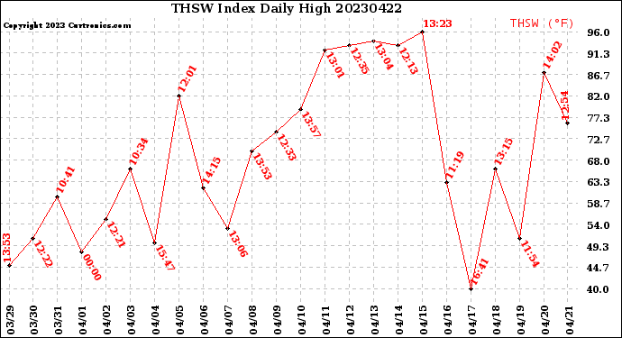 Milwaukee Weather THSW Index<br>Daily High