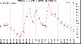 Milwaukee Weather THSW Index<br>per Hour<br>(24 Hours)