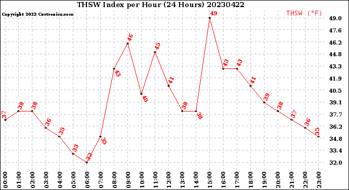 Milwaukee Weather THSW Index<br>per Hour<br>(24 Hours)