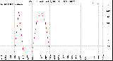 Milwaukee Weather Wind Direction<br>(By Month)