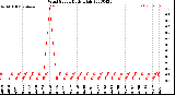 Milwaukee Weather Wind Speed<br>Daily High