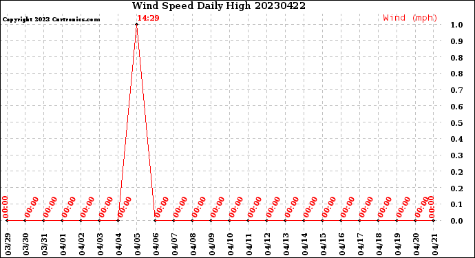 Milwaukee Weather Wind Speed<br>Daily High