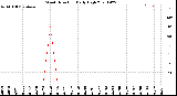 Milwaukee Weather Wind Direction<br>Daily High