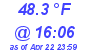 Milwaukee Weather Dewpoint High High Today