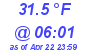 Milwaukee Weather Dewpoint High Low Today