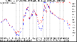 Milwaukee Weather Outdoor Temp / Dew Point<br>by Minute<br>(24 Hours) (Alternate)