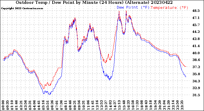 Milwaukee Weather Outdoor Temp / Dew Point<br>by Minute<br>(24 Hours) (Alternate)