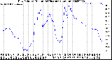 Milwaukee Weather Dew Point<br>by Minute<br>(24 Hours) (Alternate)