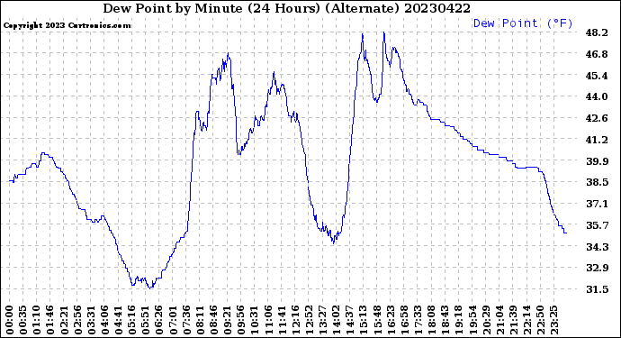 Milwaukee Weather Dew Point<br>by Minute<br>(24 Hours) (Alternate)