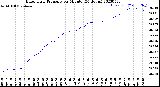 Milwaukee Weather Barometric Pressure<br>per Minute<br>(24 Hours)