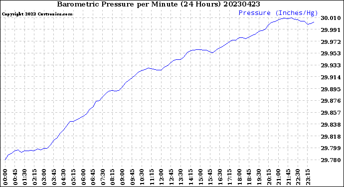 Milwaukee Weather Barometric Pressure<br>per Minute<br>(24 Hours)