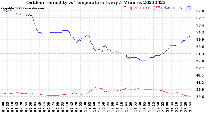 Milwaukee Weather Outdoor Humidity<br>vs Temperature<br>Every 5 Minutes