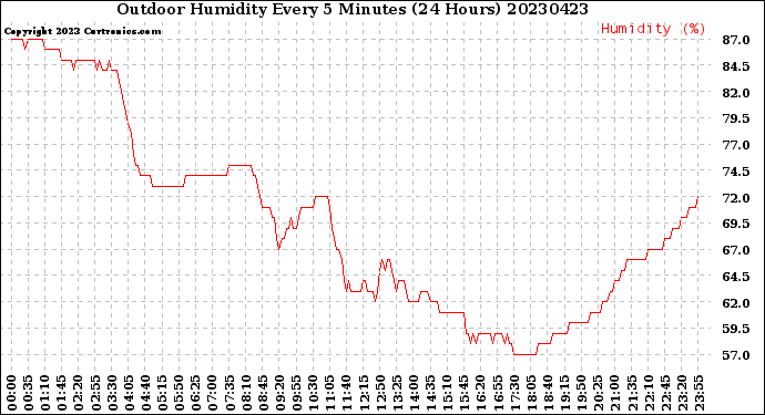 Milwaukee Weather Outdoor Humidity<br>Every 5 Minutes<br>(24 Hours)