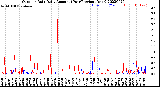 Milwaukee Weather Outdoor Rain<br>Daily Amount<br>(Past/Previous Year)