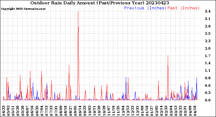 Milwaukee Weather Outdoor Rain<br>Daily Amount<br>(Past/Previous Year)