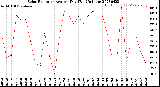 Milwaukee Weather Solar Radiation<br>Avg per Day W/m2/minute