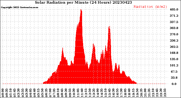 Milwaukee Weather Solar Radiation<br>per Minute<br>(24 Hours)