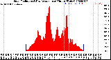 Milwaukee Weather Solar Radiation<br>& Day Average<br>per Minute<br>(Today)