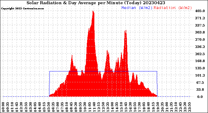 Milwaukee Weather Solar Radiation<br>& Day Average<br>per Minute<br>(Today)