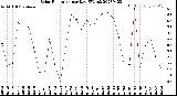 Milwaukee Weather Solar Radiation<br>per Day KW/m2