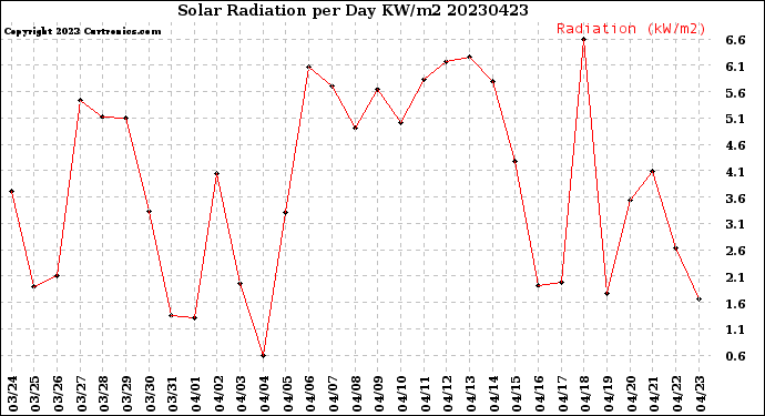 Milwaukee Weather Solar Radiation<br>per Day KW/m2