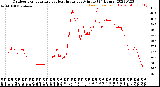 Milwaukee Weather Outdoor Temperature<br>vs Heat Index<br>per Minute<br>(24 Hours)