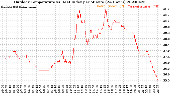 Milwaukee Weather Outdoor Temperature<br>vs Heat Index<br>per Minute<br>(24 Hours)