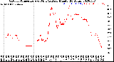 Milwaukee Weather Outdoor Temperature<br>vs Wind Chill<br>per Minute<br>(24 Hours)