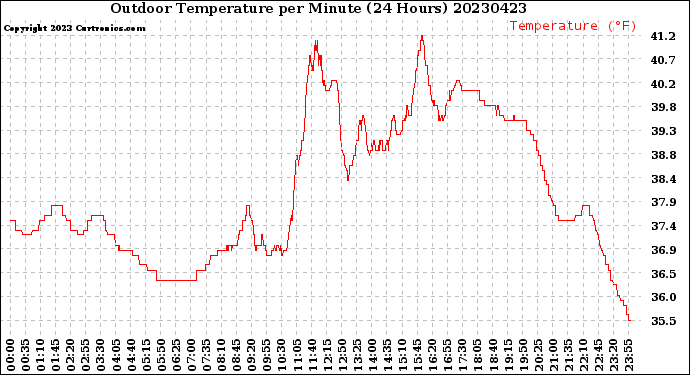 Milwaukee Weather Outdoor Temperature<br>per Minute<br>(24 Hours)