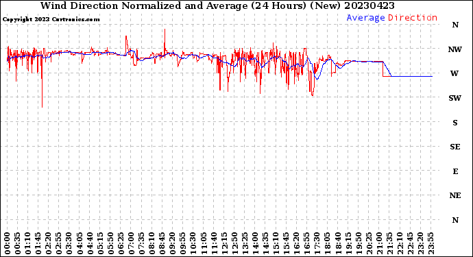 Milwaukee Weather Wind Direction<br>Normalized and Average<br>(24 Hours) (New)