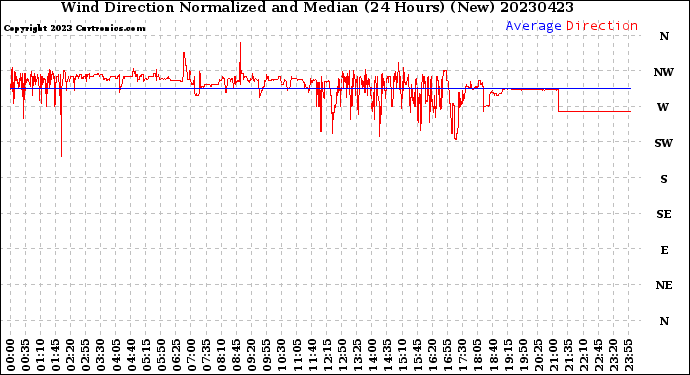 Milwaukee Weather Wind Direction<br>Normalized and Median<br>(24 Hours) (New)