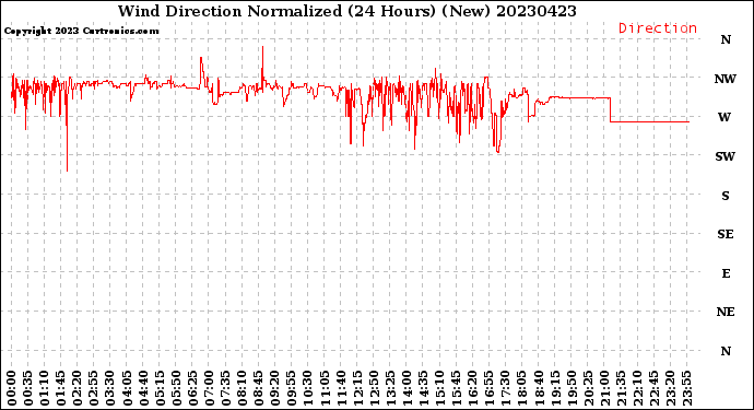 Milwaukee Weather Wind Direction<br>Normalized<br>(24 Hours) (New)