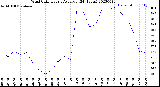 Milwaukee Weather Wind Chill<br>Hourly Average<br>(24 Hours)