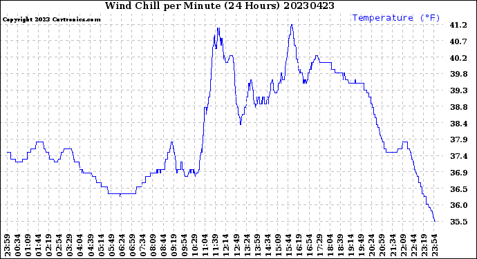 Milwaukee Weather Wind Chill<br>per Minute<br>(24 Hours)