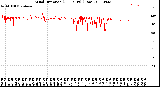 Milwaukee Weather Wind Direction<br>(24 Hours) (Raw)