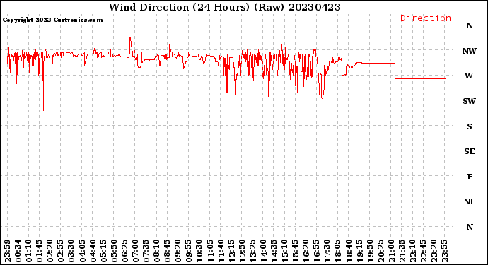 Milwaukee Weather Wind Direction<br>(24 Hours) (Raw)